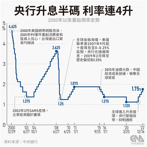 信義 房屋 連四季升息|歷次升息效應 房市先蹲後跳